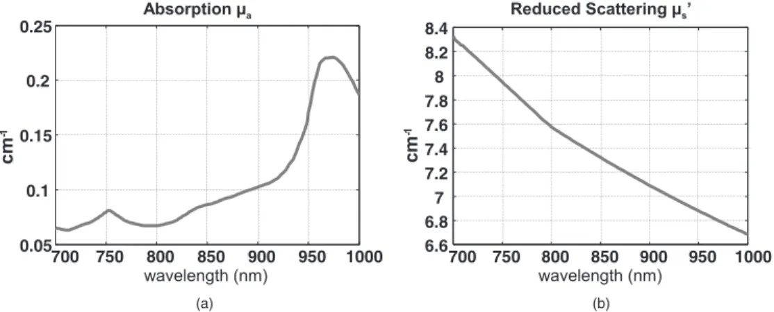 Fig. 2 Average values chosen for breast tissues 共 a 兲 absorption and 共 b 兲 scattering 共 inspired by Ref