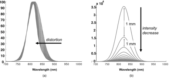 Fig. 4 Normalized fluorescence spectra of simulated markers: 共 a 兲 spectrum distortion and 共 b 兲 intensity loss observed for markers moved from the surface to 10 cm deep in simulated breast tissues.