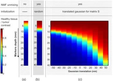 Fig. 7 Influence of initialization on resulting contrast 共breast simula- simula-tion example 兲 .