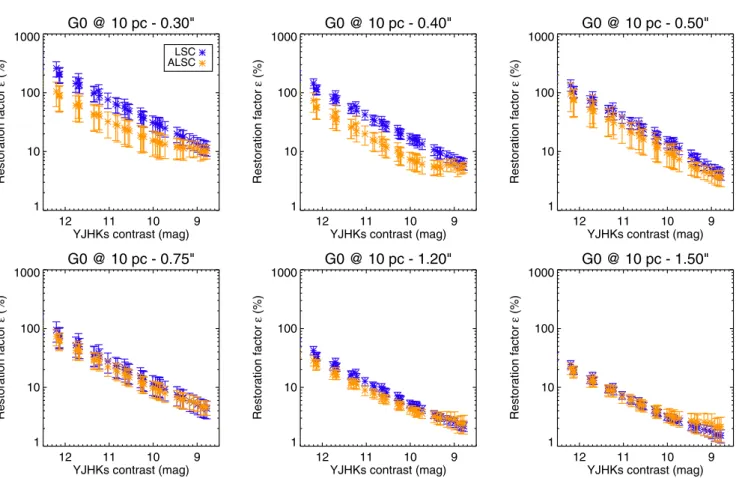 Fig. 12. Restoration factor for LSC (blue) and ALSC (orange) as a function of the average Y JHK s contrast of the simulated planets as increasing angular separations from a G0 star at 10 pc