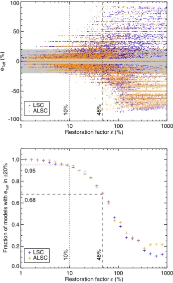 Fig. 13. Spectral extraction of a companion with T e ﬀ = 1400 K and log g = 5.0 simulated at 0.3  from a G0 star at 10 pc (contrast of 10.6 mag) using the LSC and ALSC coronagraphs