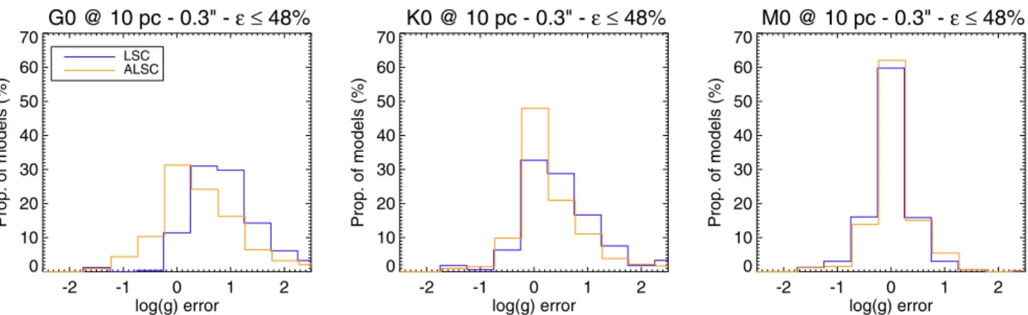 Fig. 16. Distribution of the errors on the determination of log g with the LSC (blue) and ALSC (orange) for all models with  ≤ 48% at 0.3  around G0 (left), K0 (center) and M0 (right) stars at 10 pc.