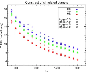 Fig. 7. Average Y JHK s contrast of all simulated planets around G0 (blue), K0 (green), and M0 (red) stars at 10 pc as a function of T eﬀ 