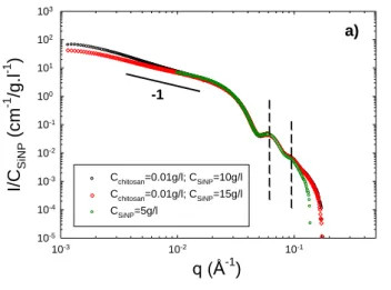 Figure 4a shows the variations of the ratio I/C SiNP  of the scattered  intensity over the SiNP concentration versus the scattering  wave  vector  q  for  nanorod  solutions  at  two  different  NPs  concentrations, C SiNP =10 g/l and 15 g/l