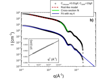Fig.  4a  Variation  of  the  ratio  I/C SiNP   with  q  obtained  using  SAXS  experiments:  comparison  between  free  SiNPs  (q&gt;10 -2   Å -1 )  and  in  the  presence of 0.01 g/l chitosan at T=20°C