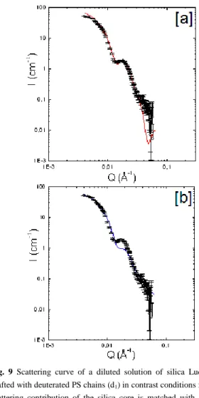 Fig.  10  Scattering  curve  of  a  diluted  solution  of  silica  Ludox  particles 