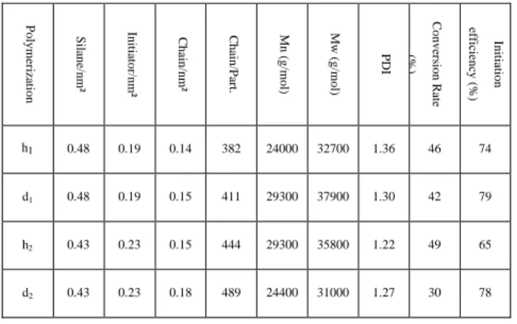Table  1  Chemical  analysis  deduced  from  thermo  gravimetric  measurements on the four polymerizations