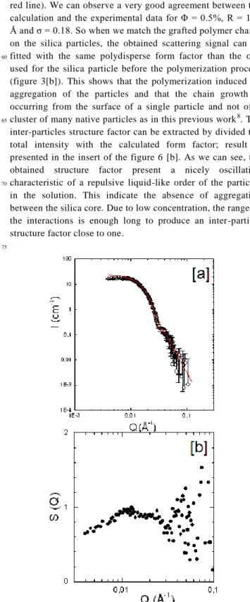 Fig.  6  [a]  Scattering  curve  of  a  dilute  solution  of  grafted  silica  particles  with  hydrogenated  PS  chains  in  contrast  condition  of  matching  the  scattering signal of the PS chains