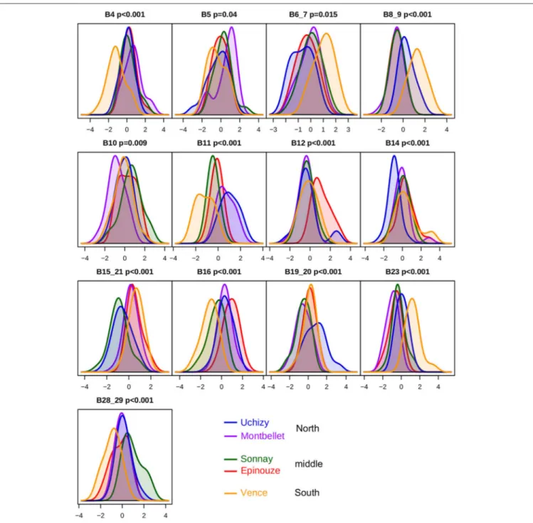 FIGURE 5 | Venom protein bands that discriminate between L. heterotoma populations. Each plot shows the distribution of the centered and scaled intensities of a reference band which discriminate L