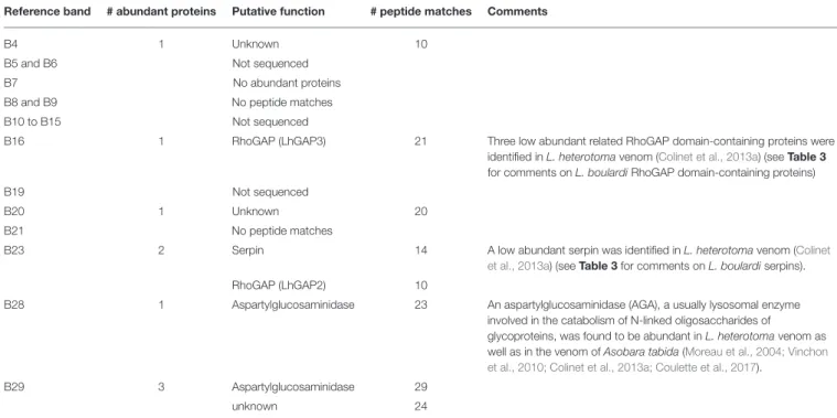 TABLE 4 | Correspondence between L. heterotoma bands that discriminate between the laboratory maintained populations and their putative protein content.