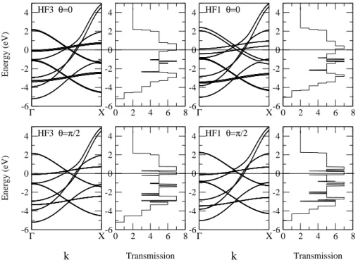 FIG. 8: Band structure and the corresponding electronic transmission factor of an iron monatomic wire for magnetizations parallel (θ = 0) and perpendicular (θ = π/2) to the wire from the HF1 and HF3 models.