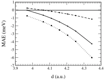 FIG. 11: Magnetic anisotropy energy (MAE) E 100 − E 001 as a function of the interatomic distance of a triangular iron cluster from HF1 (full line), HF3 (dashed line) and HF3+OPA (dotted line) models