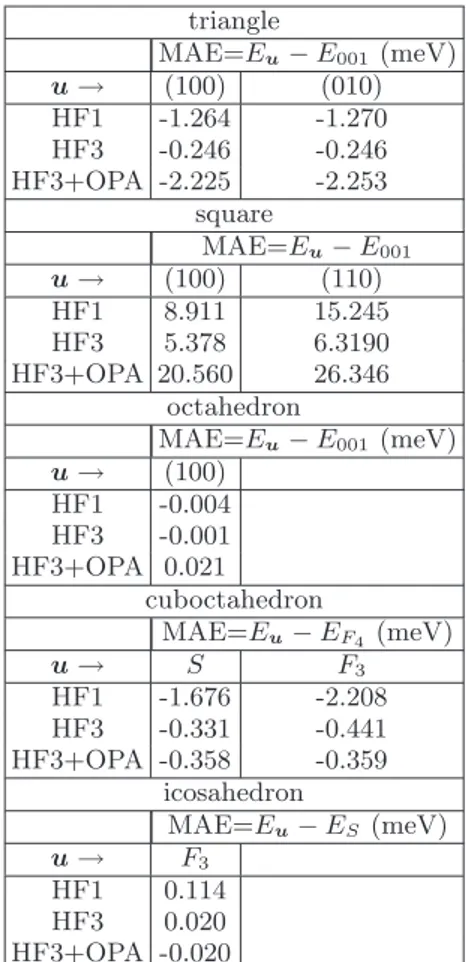 TABLE III: Magnetic anisotropy energy in meV for various iron clusters from HF1, HF3 and HF3+OPA models calculated at the equilibrium interatomic distance