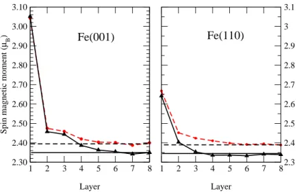FIG. 3: Variation of the spin magnetic moment (per atom) on successive layers of (001) and (110) slabs (with 15 atomic layers) of bcc Fe obtained from HF1 (full lines) and HF3 (dashed lines) models
