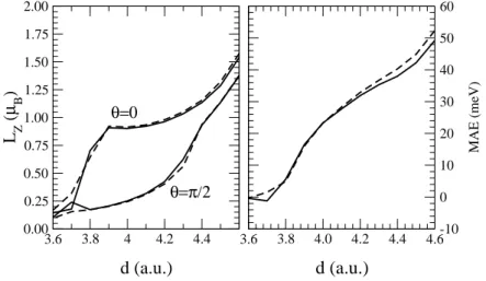 FIG. 5: Comparison between the results obtained with the HF2+OPA (full lines) and HF3+OPA (dashed lines) hamiltonians for the monatomic Fe wire as a function of interatomic distance: a) orbital moment for directions of magnetization parallel (θ = 0) and pe