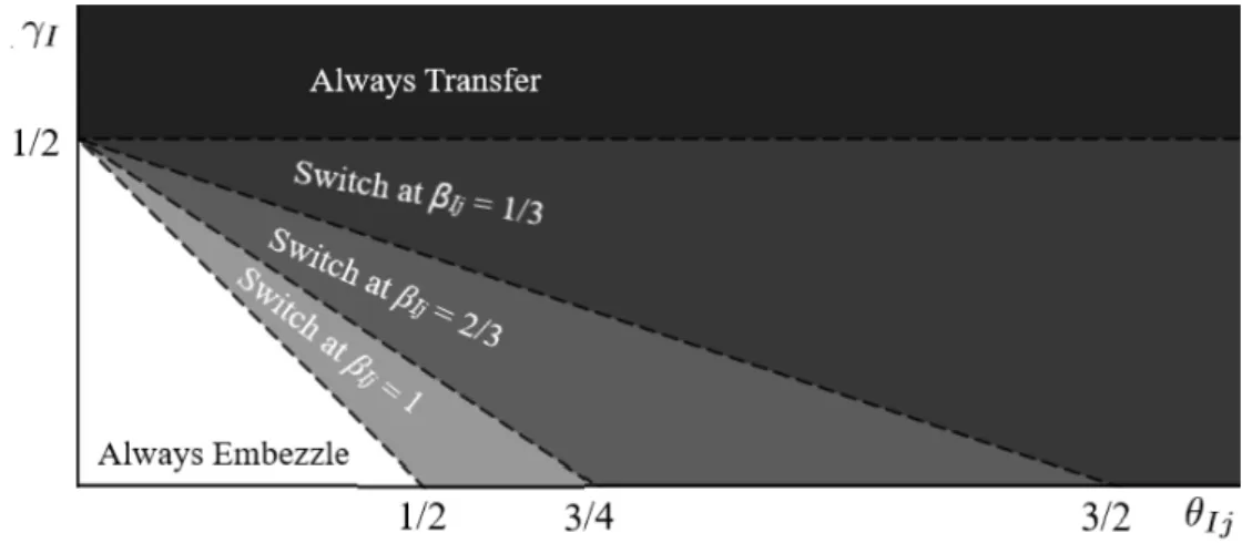 Figure 3: Predicted behavior of a rational intermediary for the four possible second-order beliefs β Ij ∈ {0, 1/3, 2/3, 1}, depending on his guilt type (θ Ij ) and altruistic type (γ I )