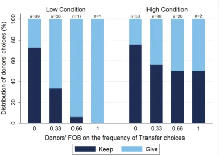 Figure 4 displays, for each condition, the proportion of donors who choose either Give or Keep, depending on their FOB on the frequency of Transfer choices (see also Table A3 in Appendix A).