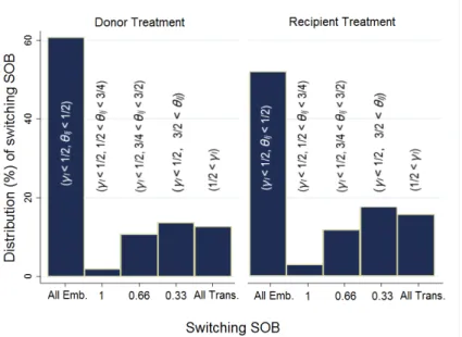 Figure 5: Distribution of the intermediaries’ switching second-order beliefs