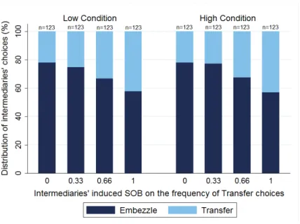 Figure 6: Distribution of the intermediaries’ choices depending on their induced second-order beliefs