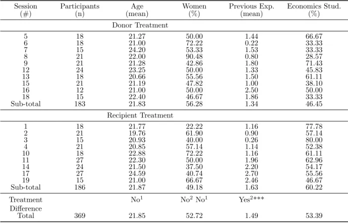 Table A1: Summary statistics of participants per session