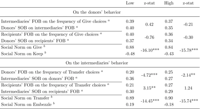 Table A2: Summary statistics on beliefs and social norms