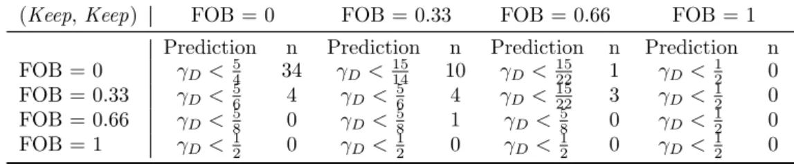 Table A5: Matching the donors’ behavior to our predictions - (Give, Keep)