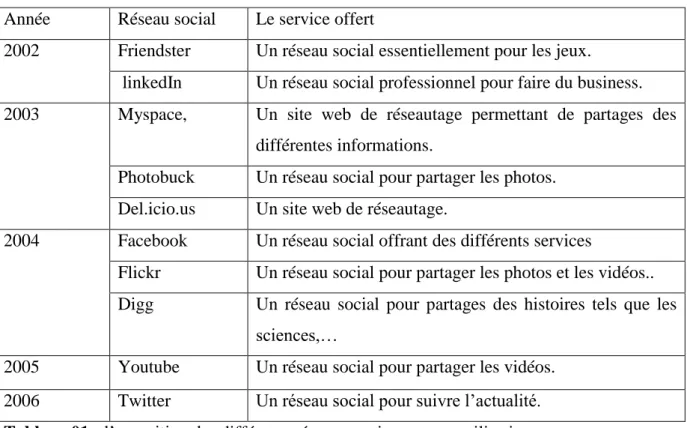 Tableau 01 : l’apparition des différents réseaux sociaux et son utilisation. 