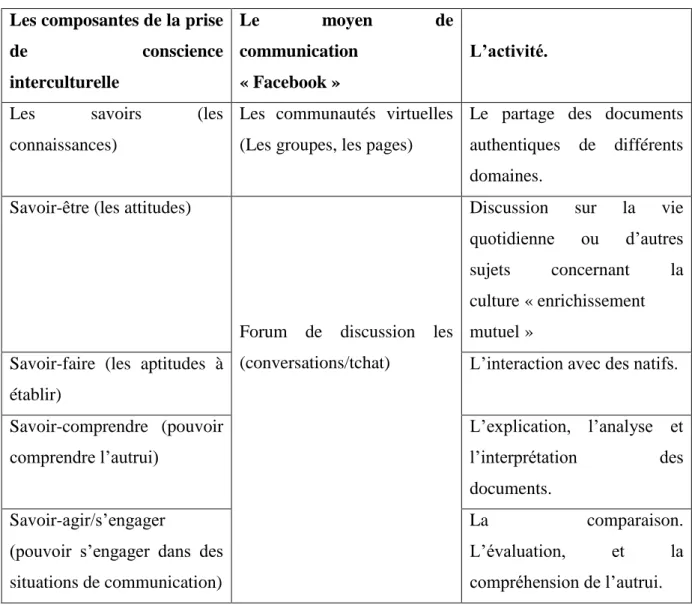 Tableau 02: Le « Facebook » pour développer les 5 savoirs de Byram (2000) liés à la prise de  conscience interculturelle