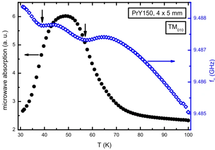 FIG. 3: Microwave losses and resonant frequency of a smaller part of multi-layer film PrY150.