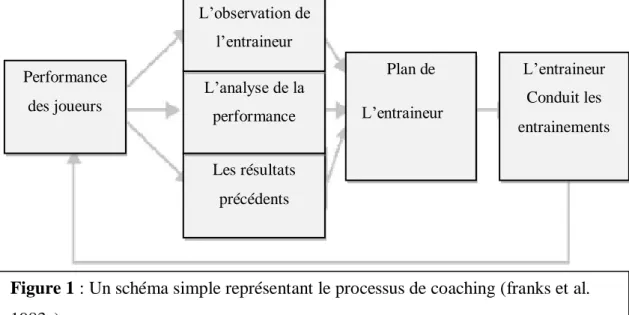 Figure 1 : Un schéma simple représentant le processus de coaching (franks et al. 