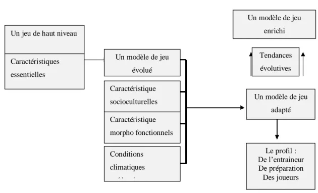 Figure 4 : Facteurs De Conditionnement Du Modèle De Jeu (Pinto et Garganta,  1996). 