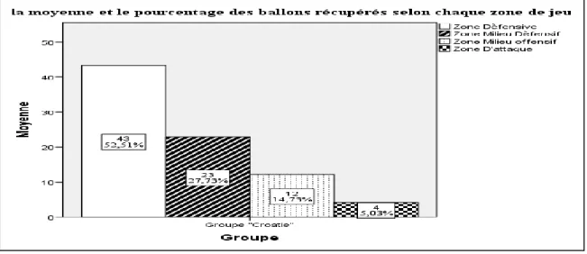 Figure  1:  Représentation  graphique  de  la  moyenne  et  le  pourcentage  des  ballons  récupérés par zone de jeu (Croatie)