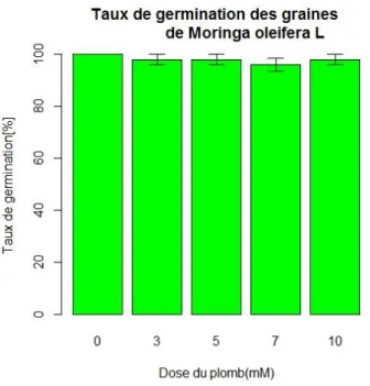 Fig. 21 : Effet du plomb sur le taux final de germination des graines  de Moringa oleifera L