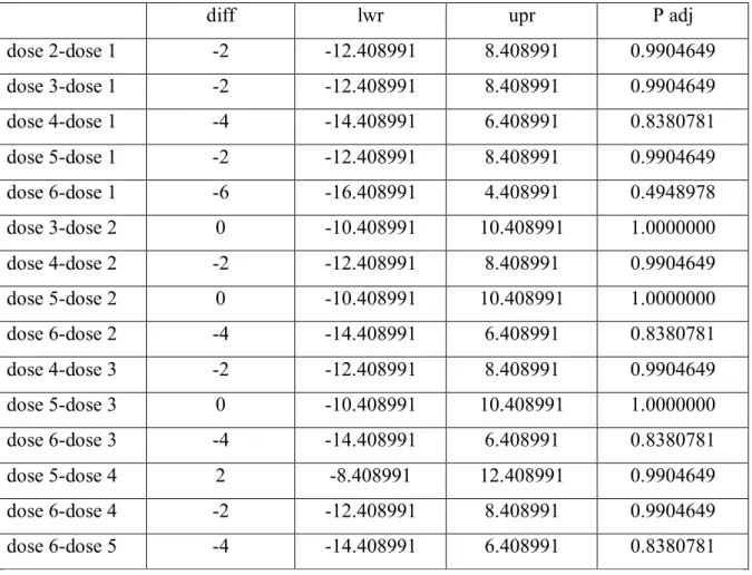 Tableau 5: analyse de variance de taux germination de Moringa oléifira L.