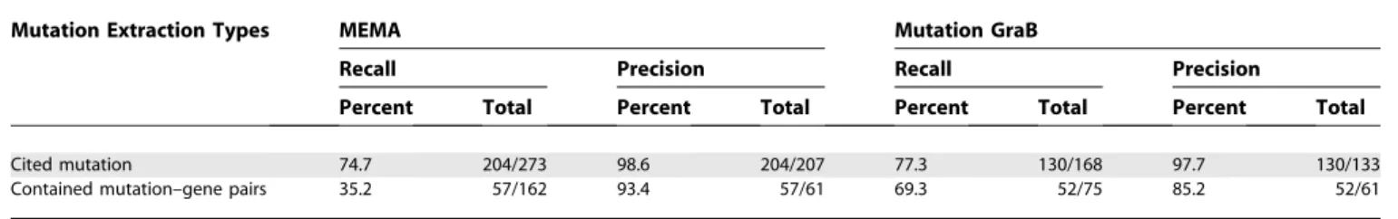 Table 5. Mutation GraB Performance on the Ion Channel Transporter Literature Sets
