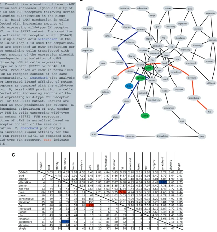 Figure 4. Example of a Paragraph of Text Evaluated by the Graph Bigram and Word Distance Metrics (A)Text is taken from a figure label from the article PMID 10889210.