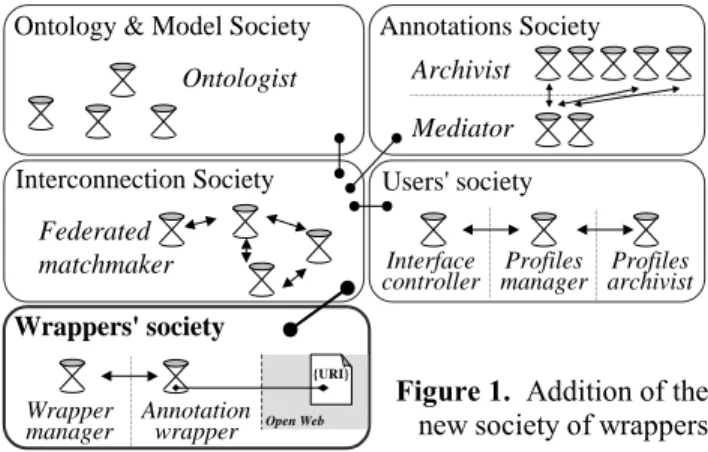 Figure 1.  Addition of the  new society of wrappers  
