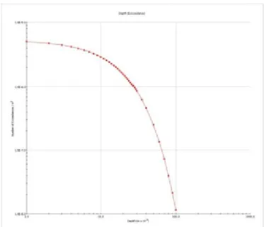 Fig. 15. Default circular feature anomaly distribution curve [7, 8]. 