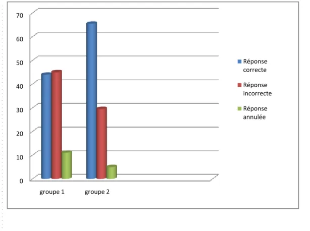 Figure 8. Comparaison générale entre le G1 et le G2