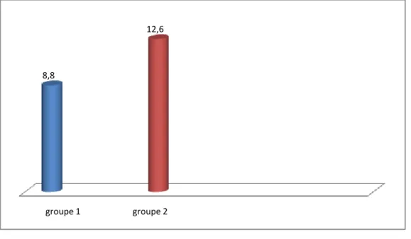 Figure 9. Comparaison entre les moyennes disciplinaires générales  obtenues par le G1 et le G2 sur vingt (x/20)  