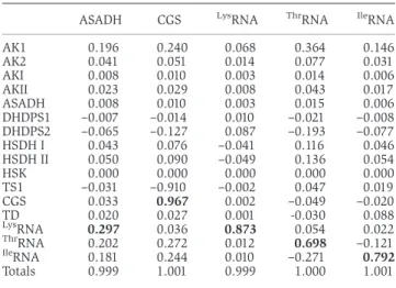 Table II Flux control coefﬁcients in the reference state