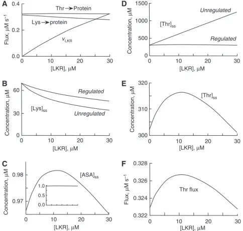 Figure 5 Modulation of the demand for Lys. (A) Steady-state ﬂuxes of Lys and Thr to protein synthesis and ﬂux of Lys degradation (v LKR ) as a function of [LKR] (protein concentration)