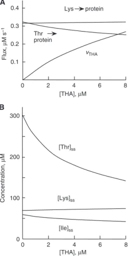Figure 6 Modulation of the demand for Thr. (A) Fluxes of Lys and Thr to protein synthesis and ﬂux of Thr degradation (v THA ) as a function of [THA]