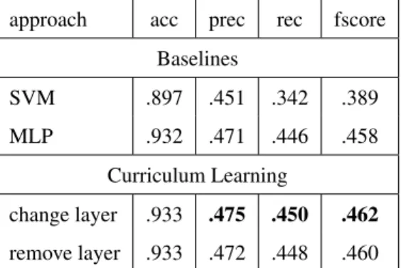Table 2: Comparison of the results of different approaches in assigning entity mentions to their correct YAGO URI.