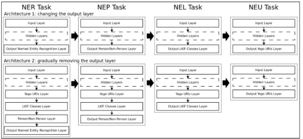 Figure 1 shows the two neural networks architectures we implemented. In a first approach to curriculum learning, we take a neural network, and each iteration of CL only modifies the output layer to suit the abstraction of the classes to the  correspond-ing