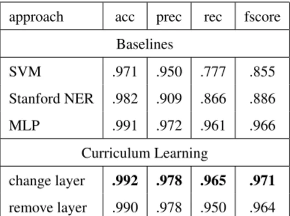 Table 1: Comparison of the results of different approaches in assigning entity mentions to their correct LKIF class.