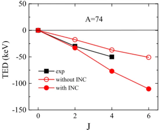 FIG. 3. Experimental and calculated level scheme for low-lying T = 1 states in the A = 74 isobaric triplet