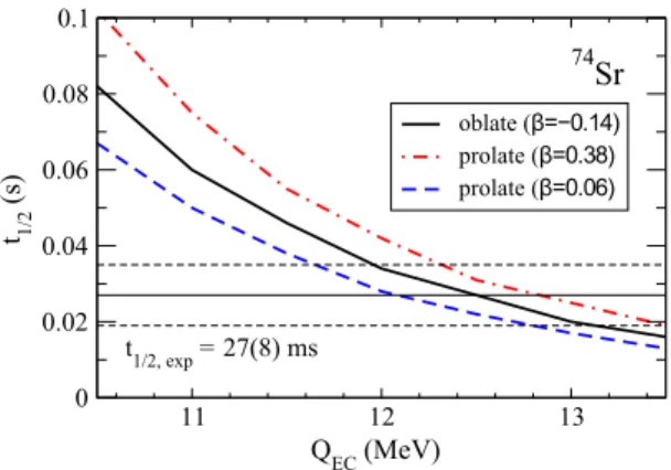 FIG. 4. (Color online) Half-life for 74 Sr as a function of Q EC