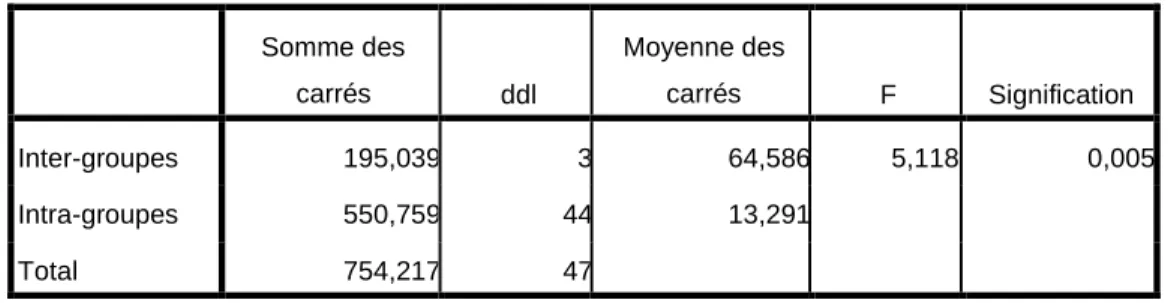 Figure 15: Moyenne des quantités de sirop ingéré en fonction des doses  en imidaclopride (DT est le témoin)