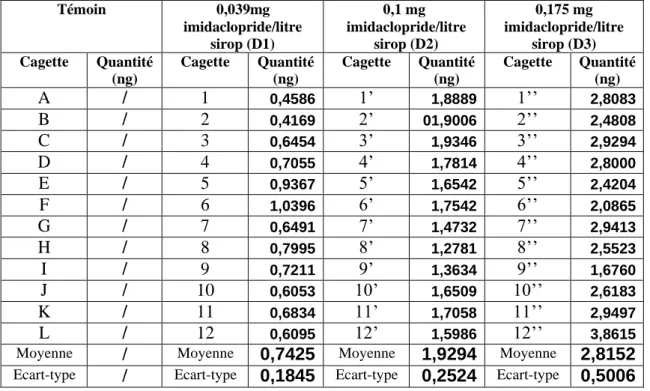 Tableau 4 : Quantité d’imidaclopride/abeille/jour en fonction de la dose. 